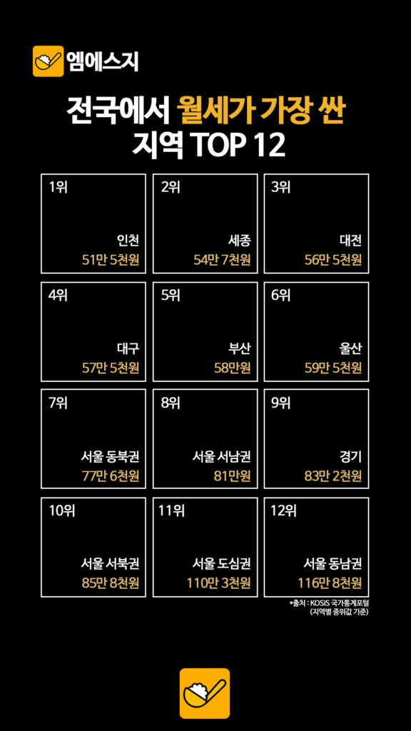 국토부 실거래가 분석, 2026년 전국에서 월세 가장 낮은 지역 TOP 12 3 003 월세 2