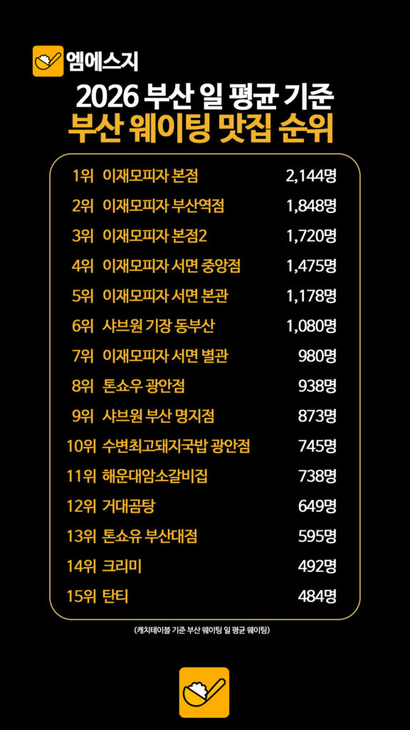 1위부터 5위까지 이재모피자가 싹쓸이? 2026년 부산 맛집 지도 3 004 부산 웨이팅 맛집 2