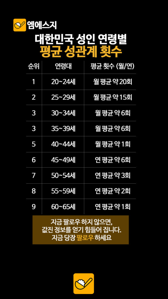 "나만 못하나?" 온라인 떠들썩하게 만든 나이별 평균 성관계 빈도 데이터 분석 3 022 평균성관계횟수 2