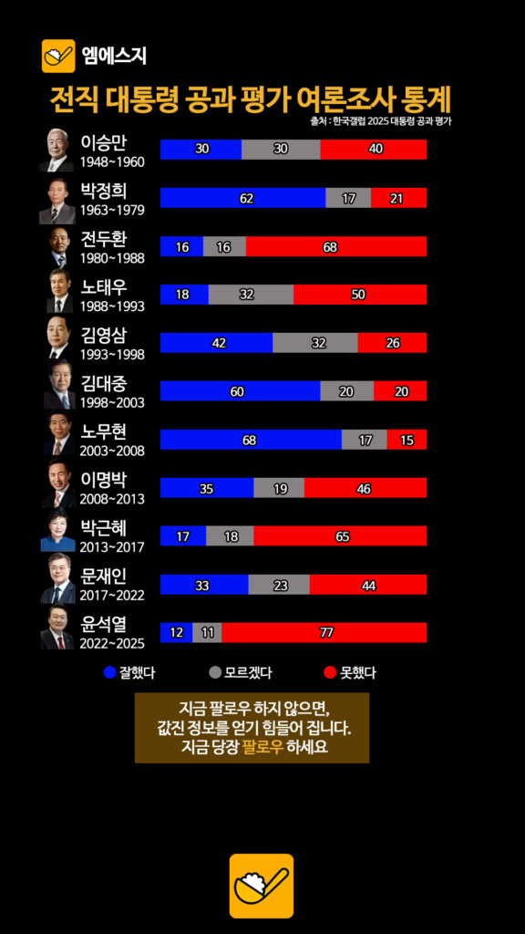 030 전직대통령통계 2