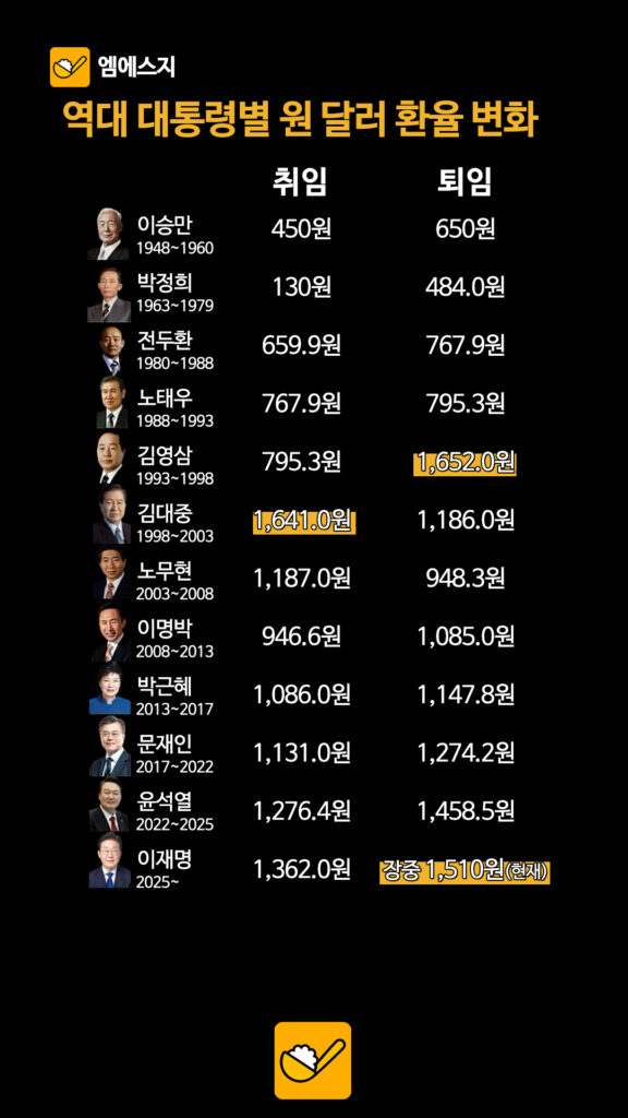 031 대통령별원달러환율 2