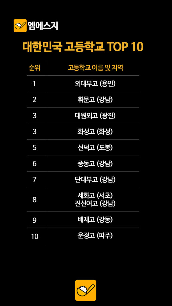 036 대한민국고등학교순위 2 1