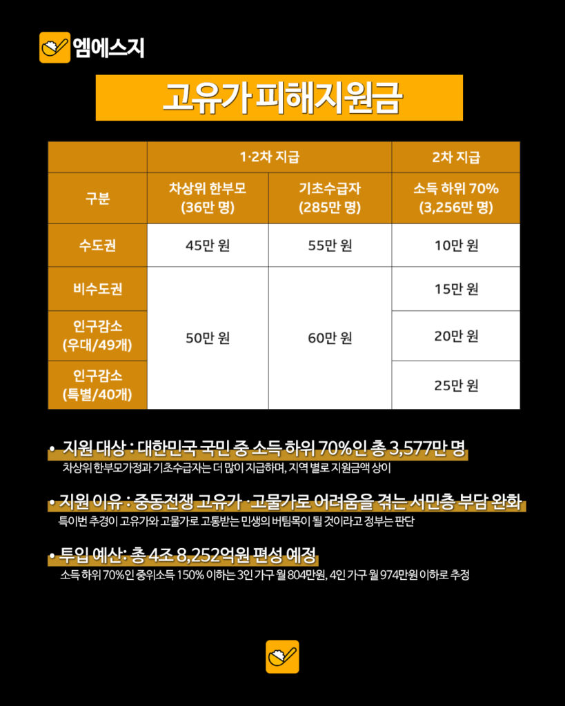 043 고유가피해지원금 2