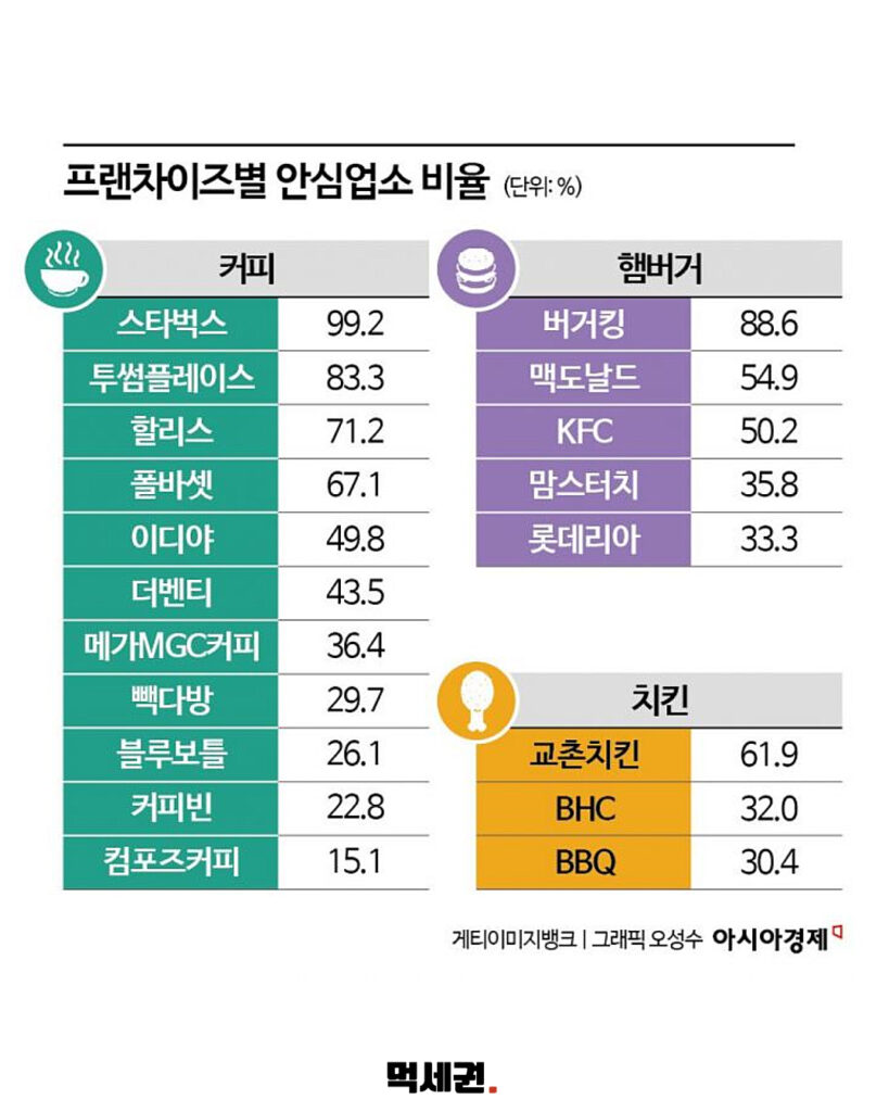 메가MGC커피 위생 적발 138건으로 최다, 주요 커피 브랜드 위생 실태 공개 3 243 저가커피위생불량 2