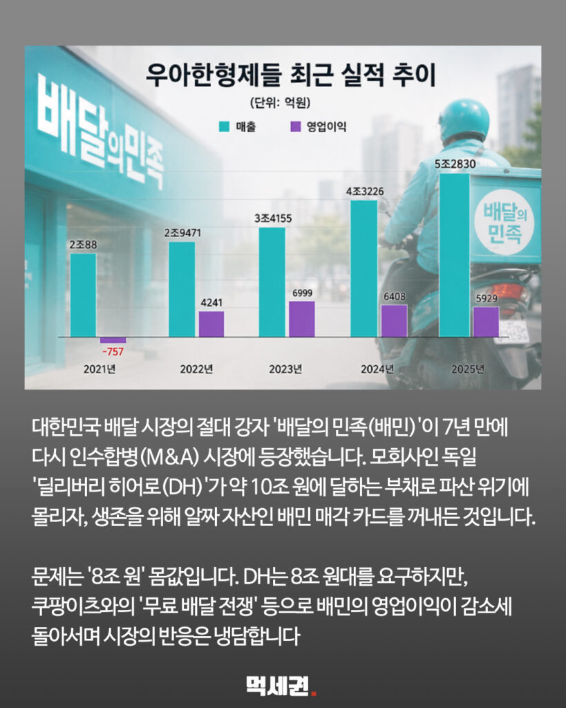 "이번엔 8조원?" 배달의민족, 7년 만에 다시 불거진 매각설의 정체 3 266 배민인수 2