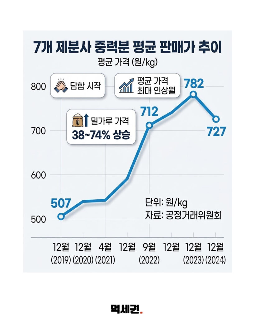 283 밀가루담합 2