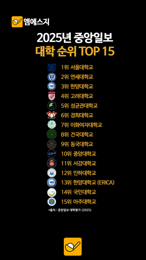 "취업률부터 평판도까지 종합" 공식 지표로 확인된 국내 대학 TOP15 명단 3 009 2025대학순위 2 1
