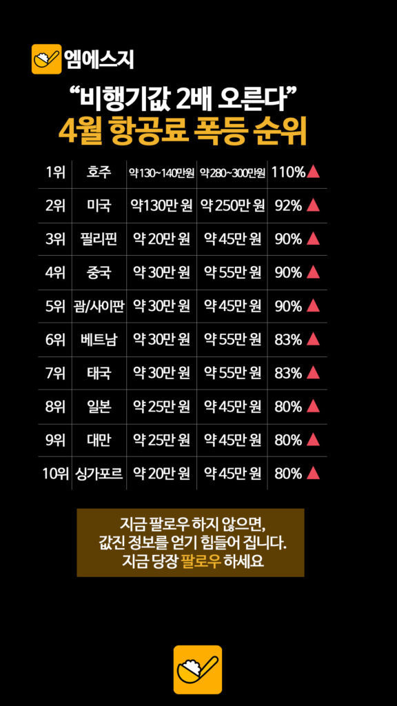 "호주 가려다 기절할 판" 항공권 가격 최대 110% 폭등 현장 3 021 비행기값상승 2
