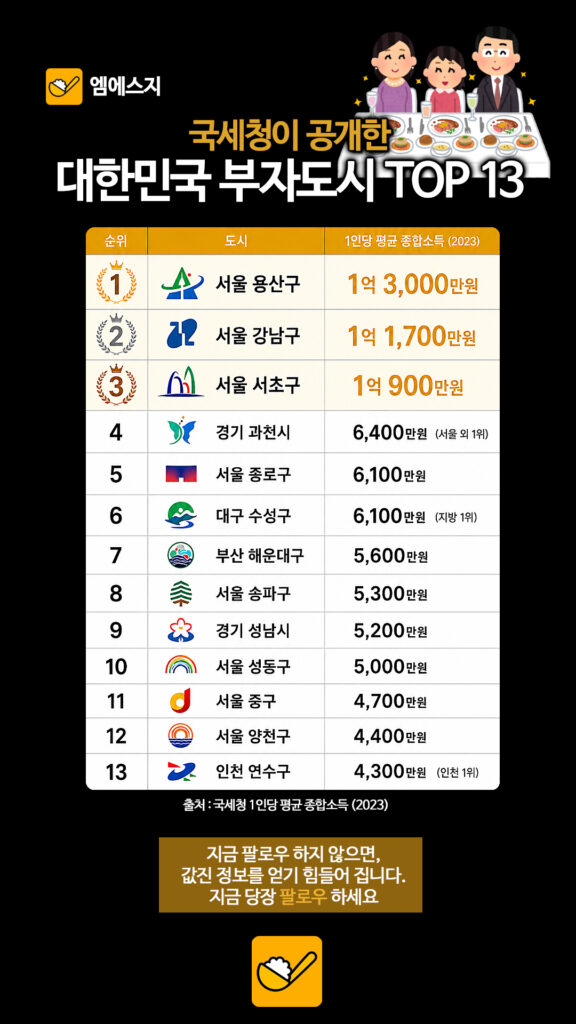 한국 1인동 종합소득 순위 부자도시 TOP13, 경기 과천시 6,400만 원 달성, 서울 제외 지역 중 가장 높은 소득 입증 3 182 한국부자도시 2