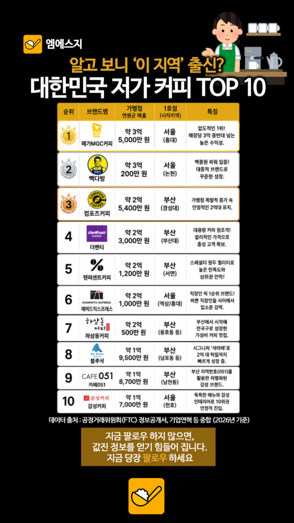 국내 저가 커피 매출 TOP10, 메가커피가 1위라는데… 2위 빽다방과 연평균 매출 얼마나 차이 날까? 3 183 저가커피순위 2