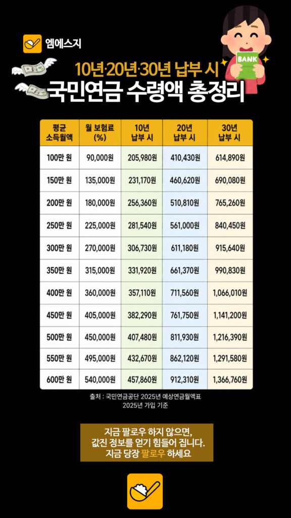 185 국민연금수령액표 2