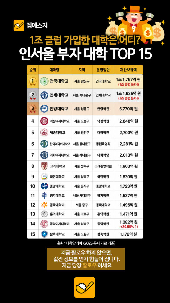 입결이 전부가 아니다? 서울에서 가장 돈 많은 대학교 순위 공개 3 188 서울부자대학 2