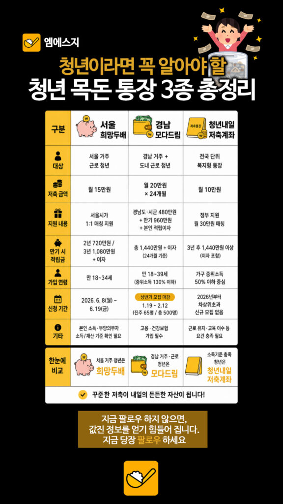서울 희망두배·경남 모다드림·청년내일저축계좌, 청년 목돈 통장 혜택 분석 3 192 청년목돈통장3종 2