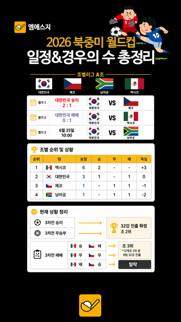 195 월드컵조별예선 2