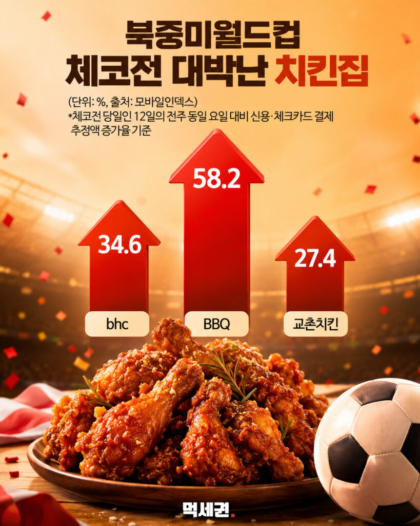 384 월드컵체코전치킨 2