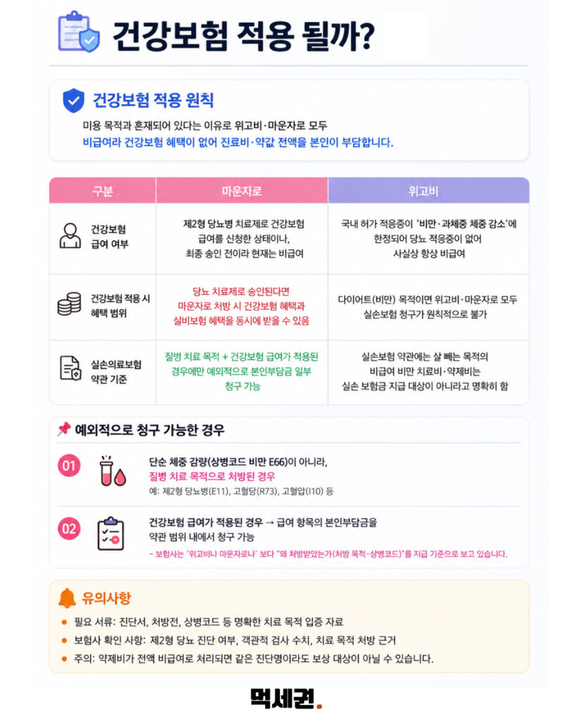 위고비·마운자로 비만 치료 목적 처방 시 실손의료보험 예외 청구 가이드, 청구 가능할까? 3 410 위고비마운자로실비 2