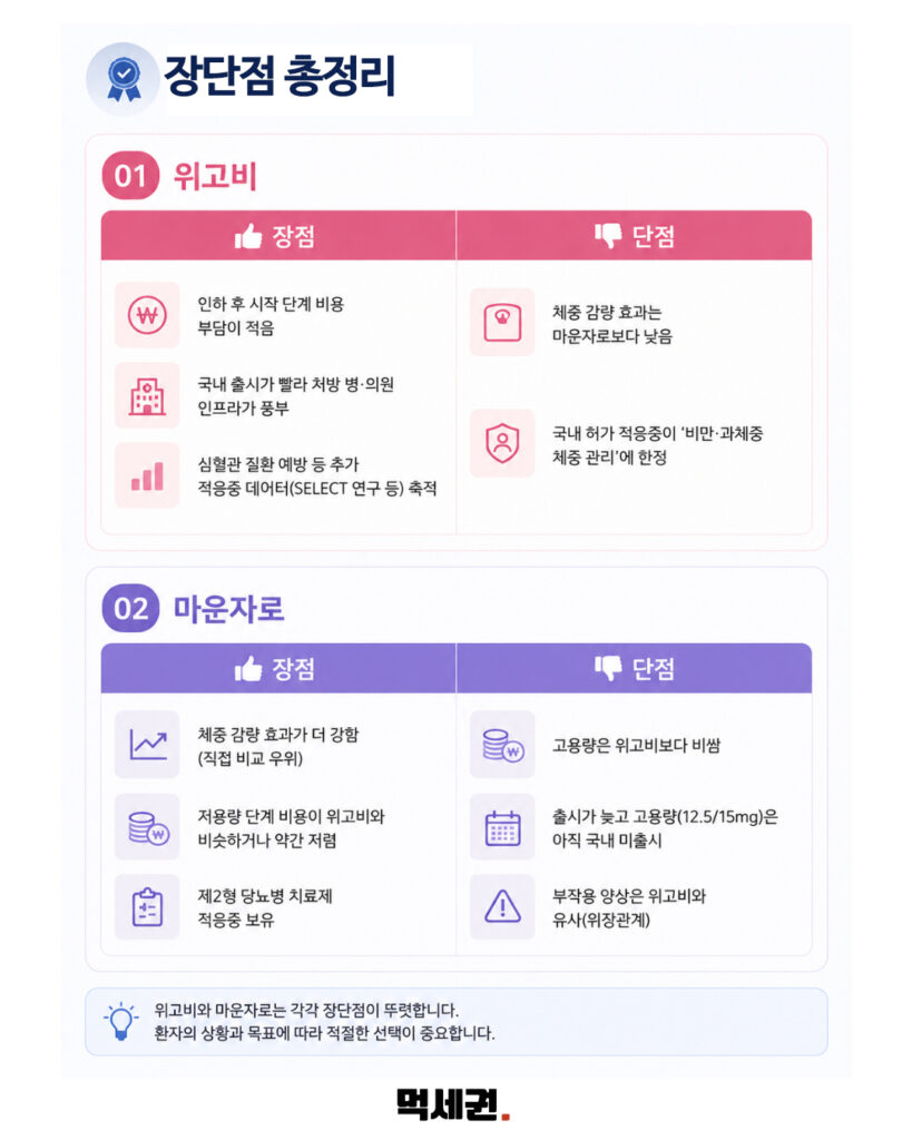 위고비·마운자로 비만 치료 목적 처방 시 실손의료보험 예외 청구 가이드, 청구 가능할까? 4 410 위고비마운자로실비 3