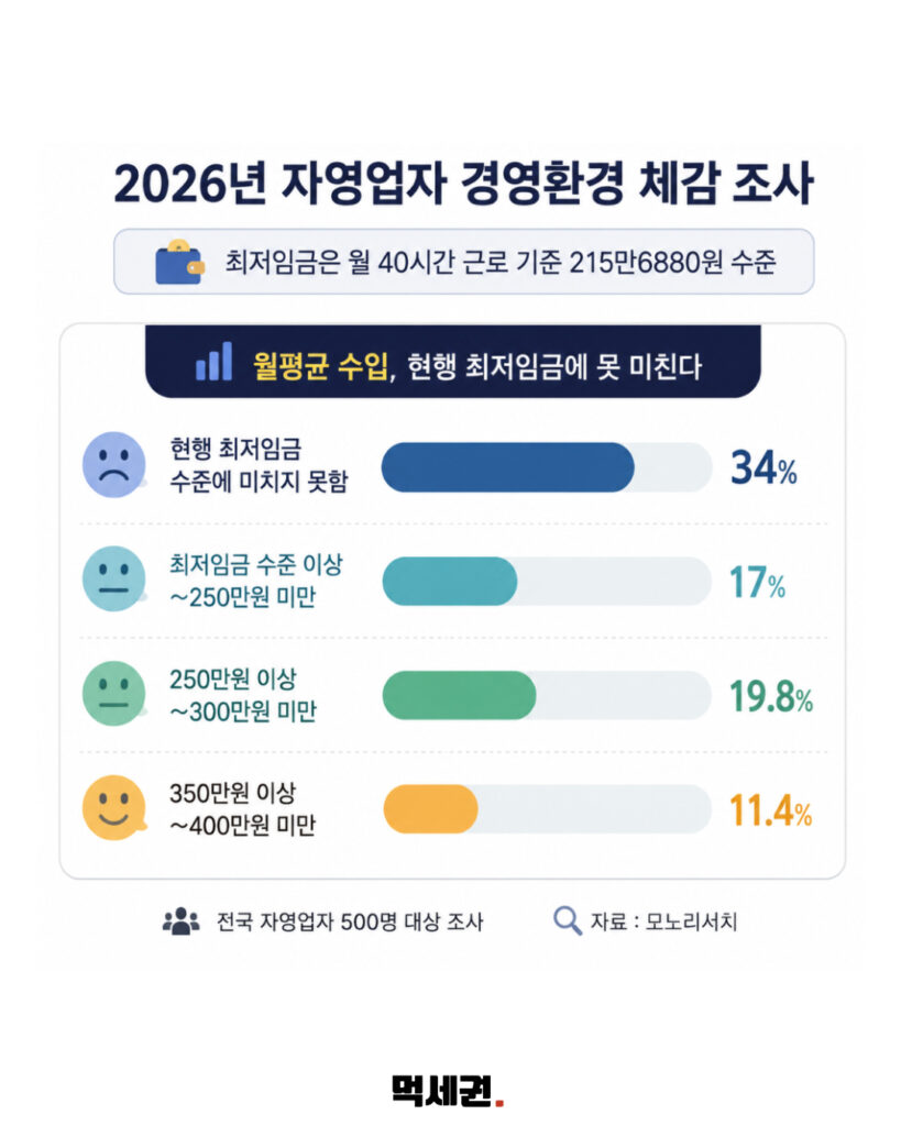 423 자영업자최저임금 2