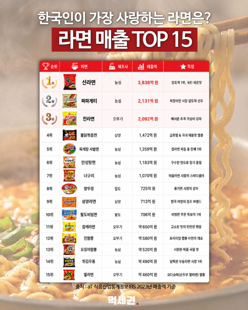 445 라면매출순위 게시물 2
