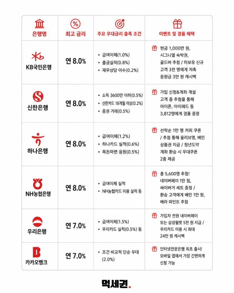 446 청년미래적금비교 2
