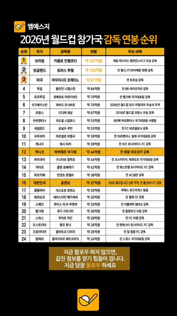 2026 북중미 월드컵 감독 연봉 순위 공개…1위는 167억 원의 안첼로티, 홍명보는?, 치지직 실시간 중계 보는 방법, KBS, JTBC 3 010 1