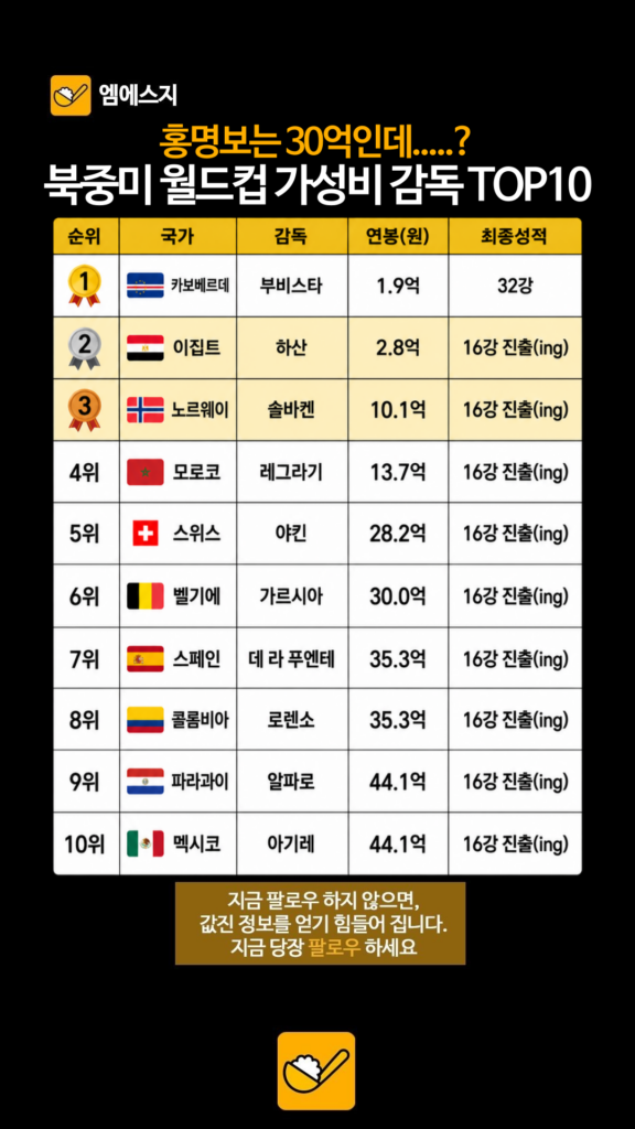 북중미 월드컵 사령탑 몸값 격차…한국 홍명보 감독 연봉 37억 원 책정, 가성비 감독, 치지직 실시간 중계 보는 법, 라이브 3 010 2