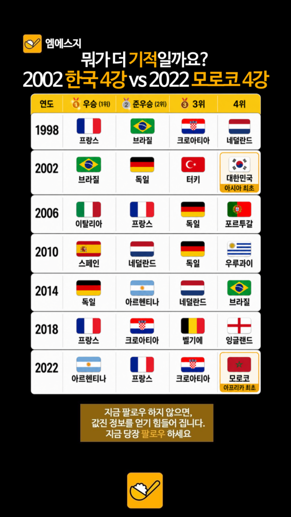 아시아 최초 대 아프리카 최초, 월드컵 무대서 더 놀라웠던 기적은?, 2002 한국 4강 vs 2022 모로코 4강, 치지직 실시간 중계 보는 법, 다시보기 3 011 2