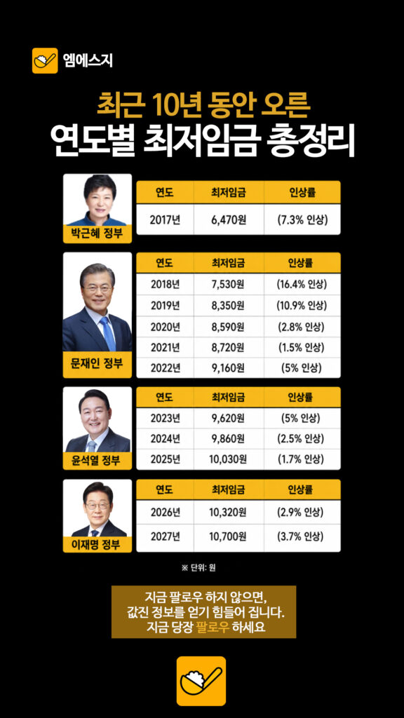 최근 10년간 최저임금 변화 추이: 역대 정부별 인상률 총정리 3 283 최저임금총정리 1 2