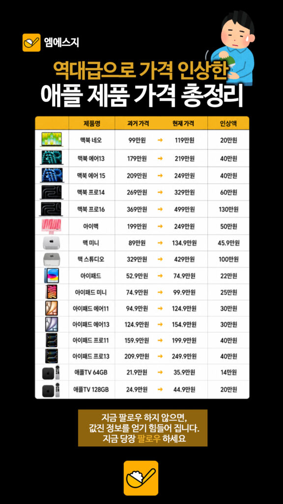 애플 가격 인상 총정리: 맥북·아이패드 주요 모델별 인상액 분석, 아이폰 18, 출시일, 가격 정보, 후기 3 285 애플가격인상총정리 2