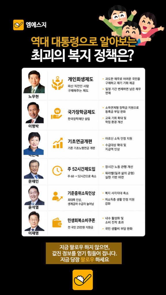 역대 대통령별 대표 복지 정책 비교: 노무현부터 이재명 정부까지 총정리, 이명박, 박근혜, 문재인, 윤석열 3 288 대통령별복지 2