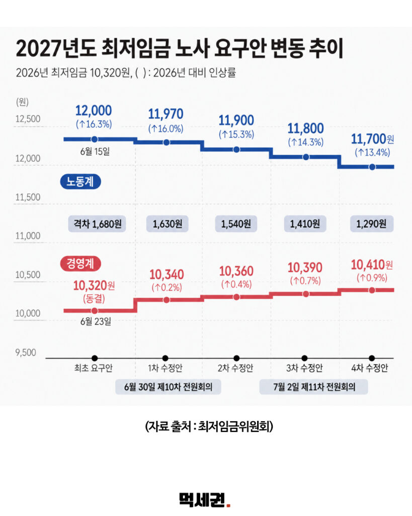 2027년 최저임금 심의 막바지…노사 요구안 격차 990원까지 좁혀졌다, 6차 수정안, 최저시급 계산기, 최저임금 월급 3 493 최저임금협의 2