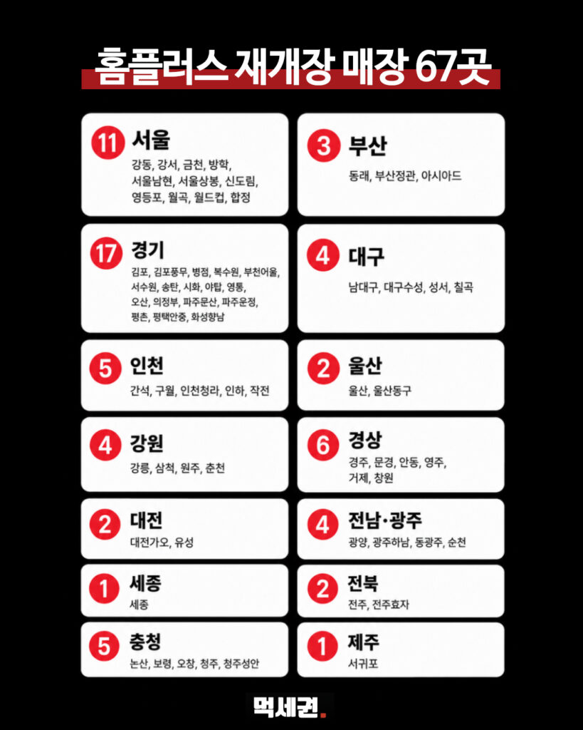 "파산 위기 넘긴 홈플러스, 9월 4일까지 마지막 기회… 67개 핵심 점포 영업 재개 시동", 지점 위치 및 정보 총정리, 어느 지점? 3 563 홈플재개장매장 2