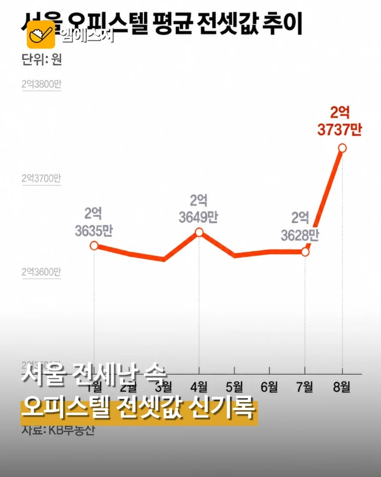 서울 오피스텔 전셋값 역대 최고…아파트 전세난에 수요 몰렸다