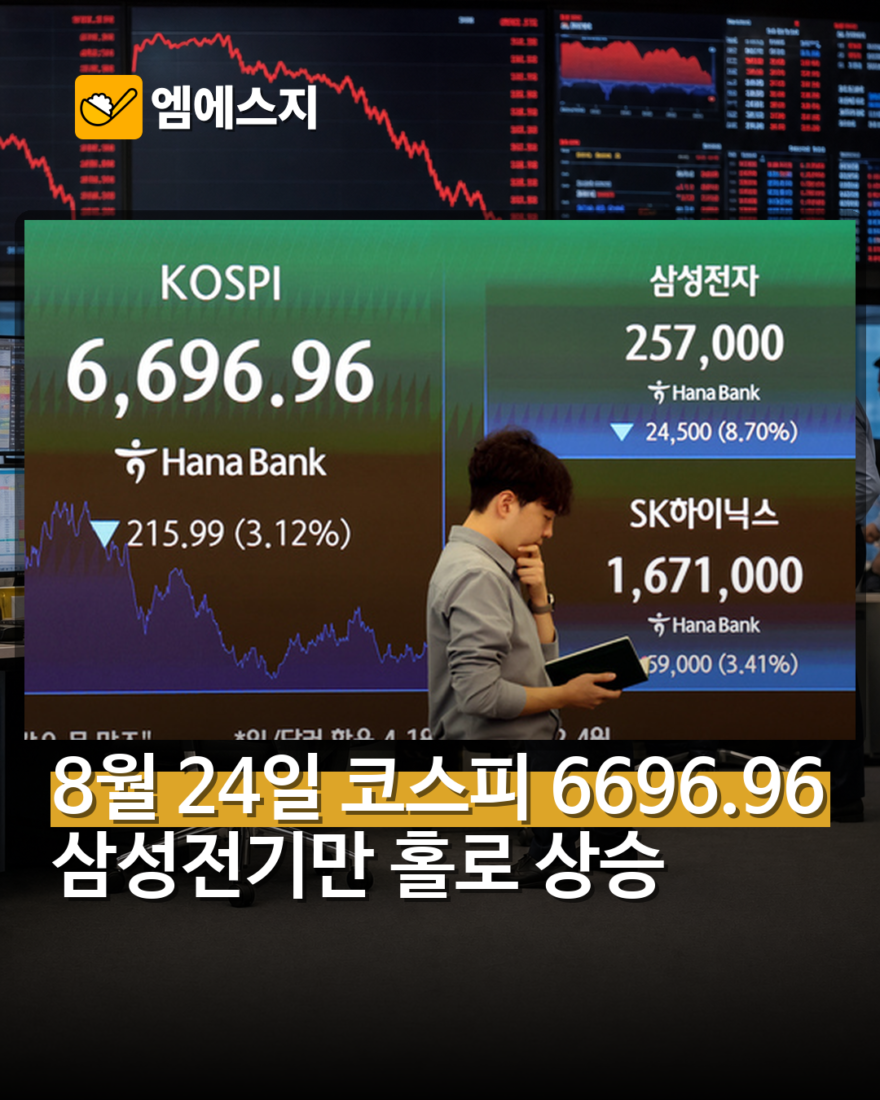 8월 24일 코스피 6696.96 마감…삼성전기만 0.15% 상승