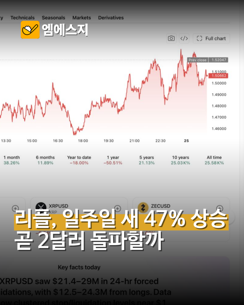 XRP 일주일 새 47% 상승…1.47달러 돌파 배경은