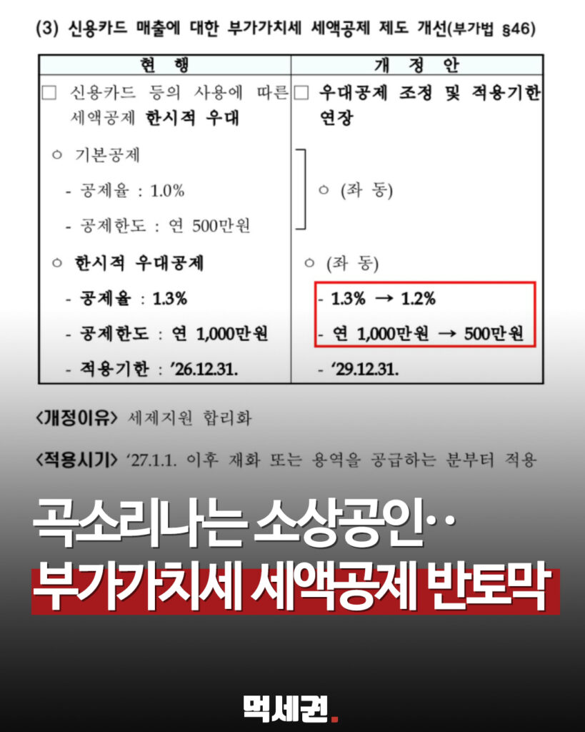 자영업자 카드매출 세액공제 2027년 축소 추진…1.3%→1.2%, 한도는 500만원 2 605 부가가치세세액공제 1