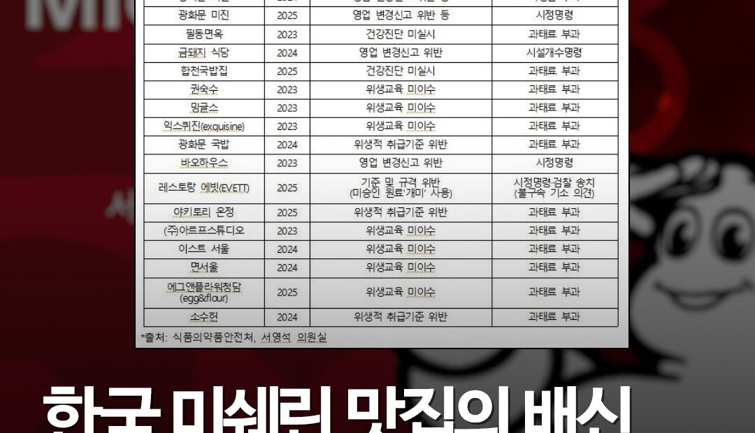 최근 3년간 21건 적발…미쉐린 등재 맛집 위생 관리 실태 논란