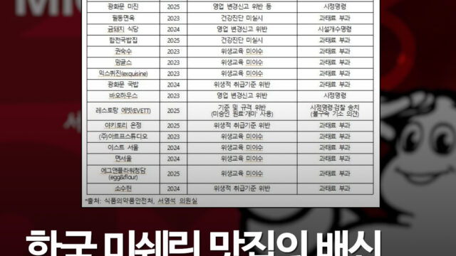 최근 3년간 21건 적발…미쉐린 등재 맛집 위생 관리 실태 논란