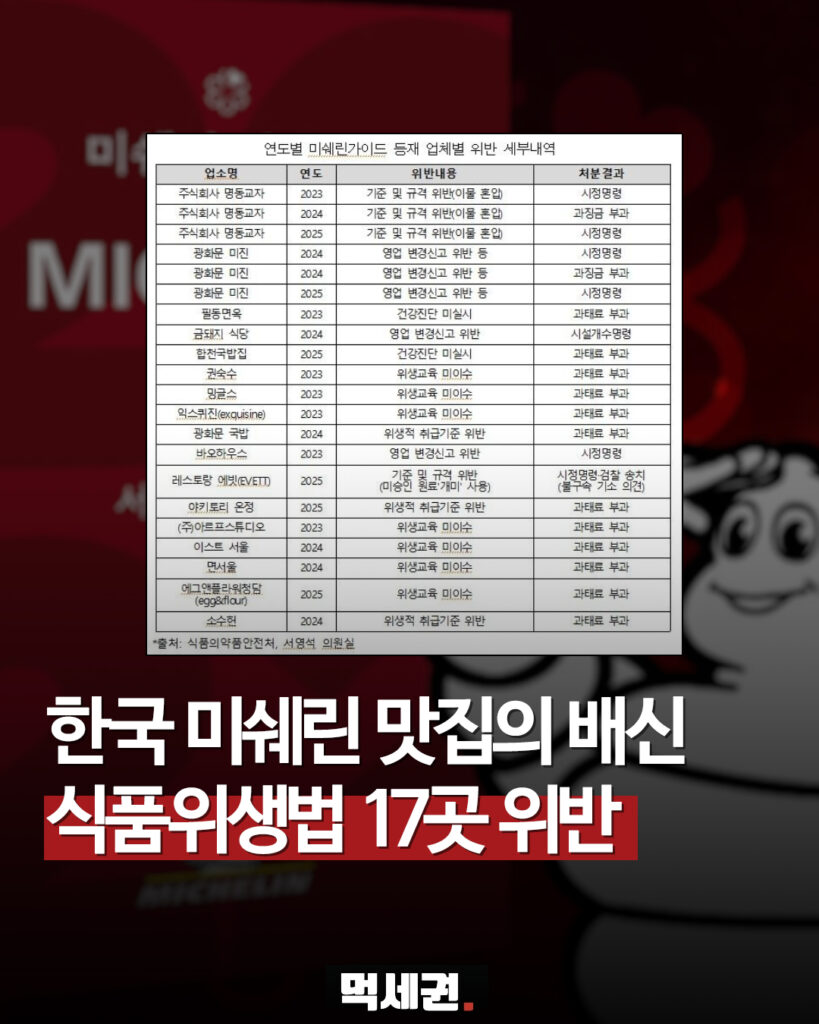 최근 3년간 21건 적발…미쉐린 등재 맛집 위생 관리 실태 논란 2 635 미슐랭식당단속 1