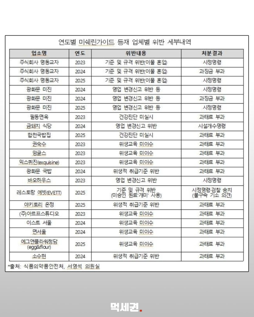 최근 3년간 21건 적발…미쉐린 등재 맛집 위생 관리 실태 논란 3 635 미슐랭식당단속 2