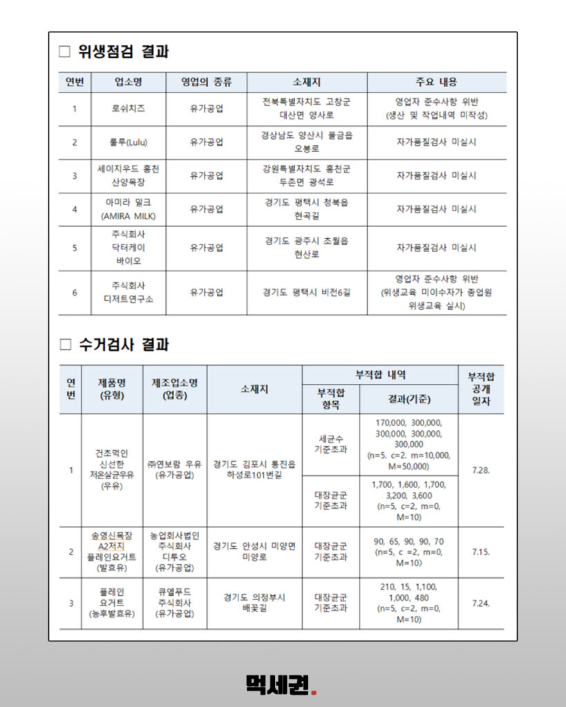 우유·요거트 3종서 대장균군 기준 초과…식약처가 공개한 제품명은 3 649 유가공품대장균 2