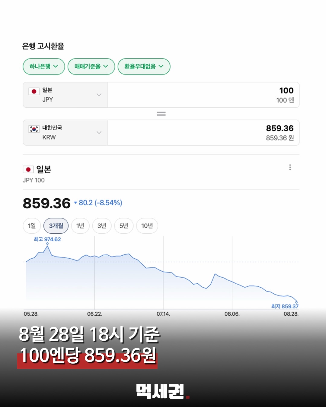 100엔당 850원대…엔화 환율 두 달 새 약 96원 하락 2 엔화환율 본문 이미지