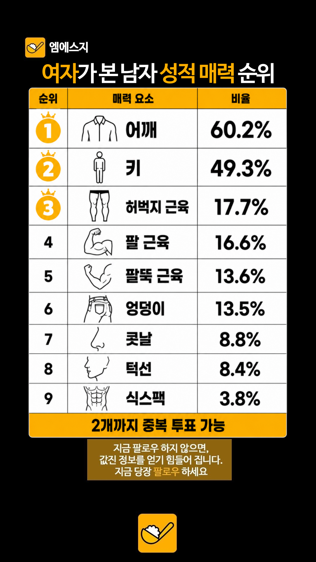 여성들이 꼽은 남성의 성적 매력 포인트
