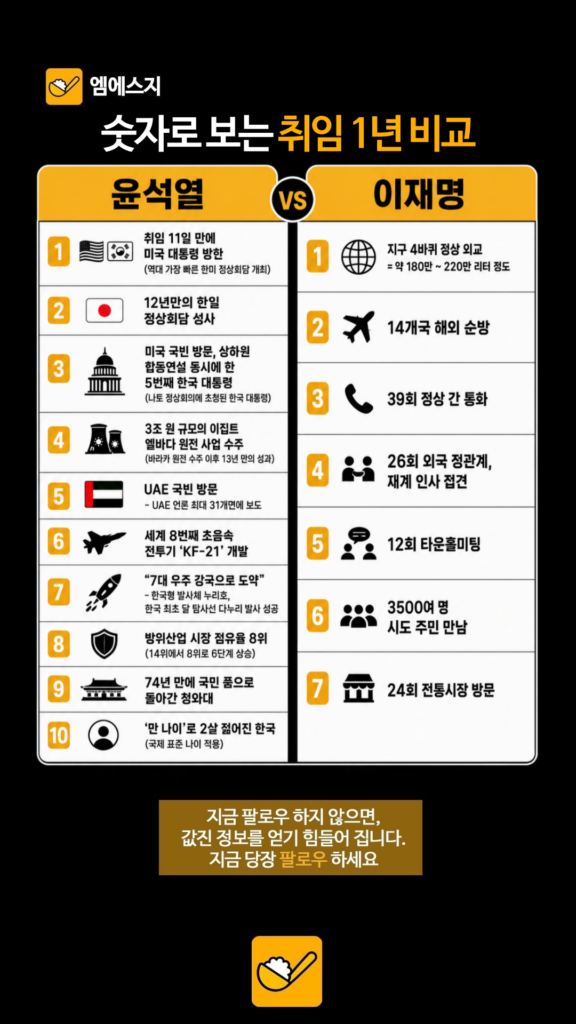 숫자로 보는 윤석열 vs 이재명 비교