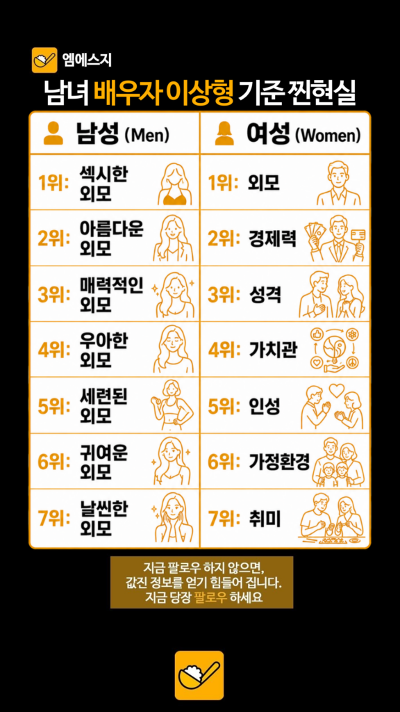 배우자 이상형 순위