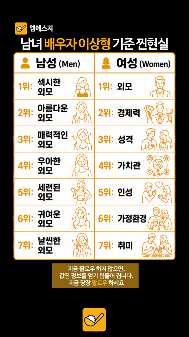 배우자 이상형 순위