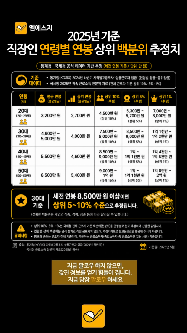 2025기준 연봉 상위 백분위 총정리
