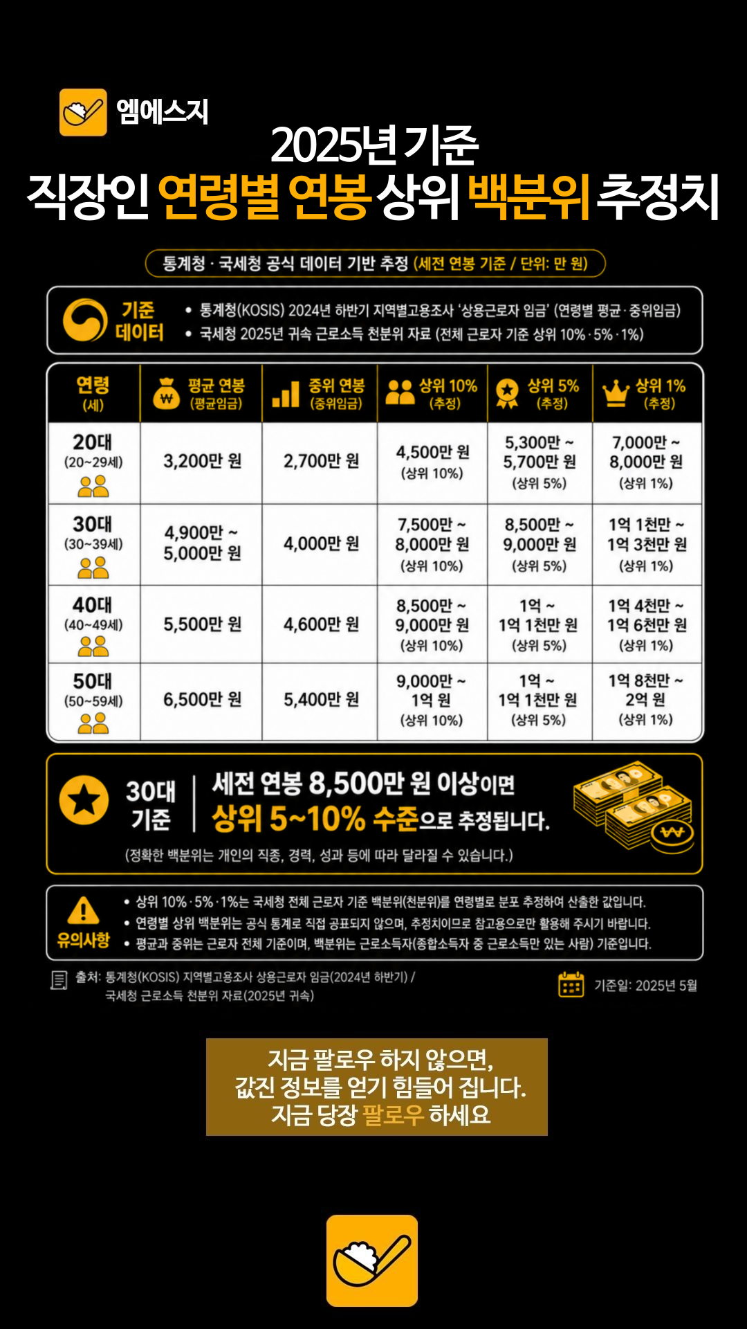 2025기준 연봉 상위 백분위 총정리