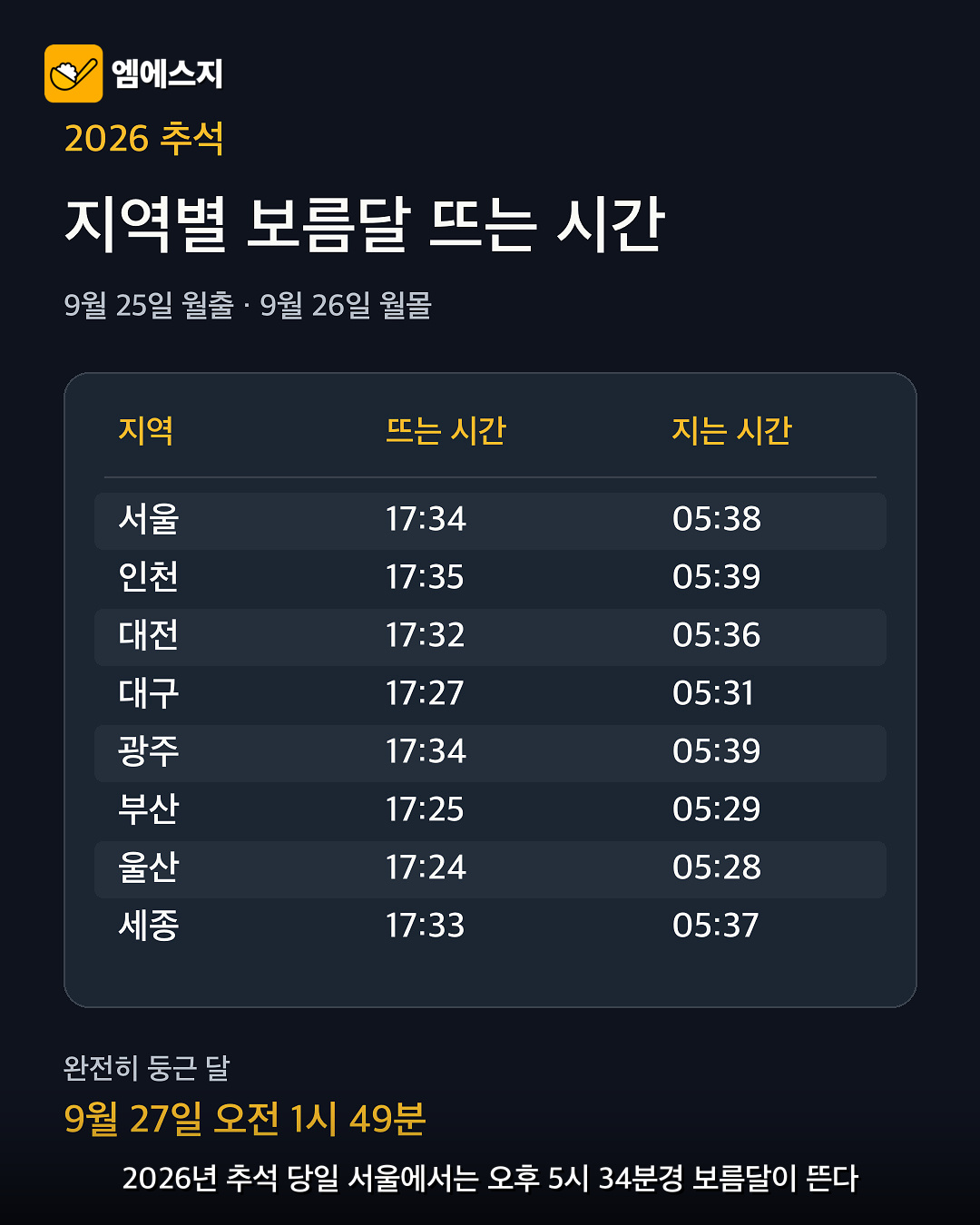 2026년 추석 지역별 달 뜨는 시각과 달 지는 시각 비교