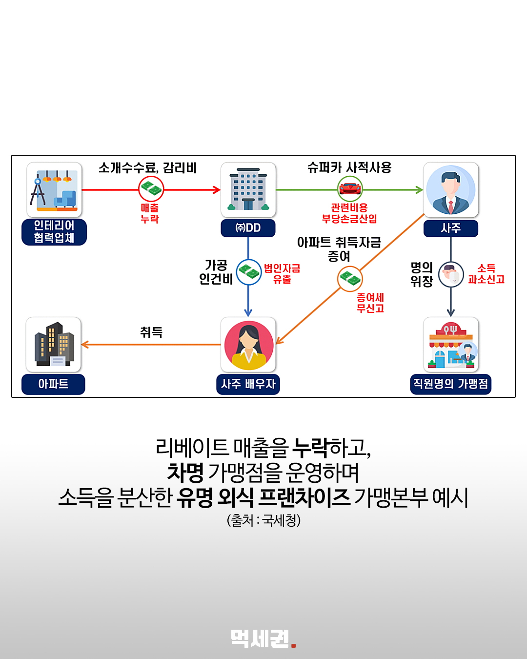 ‘물가 불안 조장’ 41개사 세무조사…탈루 혐의 금액 약 1조원 2 국세청이 공개한 주요 탈루 혐의 사례